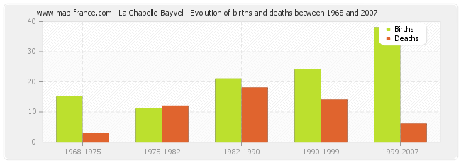 La Chapelle-Bayvel : Evolution of births and deaths between 1968 and 2007